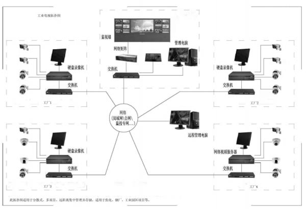 工業電視視頻監控管理(li)系統