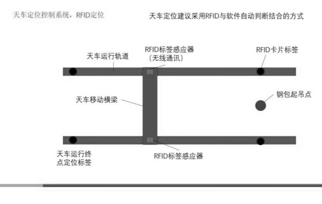 起重(zhong)機定位及鋼包自動識別(別)系統